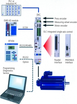 A typical single-axis automation solution